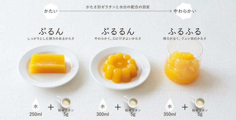 ゼラチンの水分配合「黄金比」。この配合比を覚えてしまえば、分量調整も思いのまま。「ぷるん」と「ぷるるん」の中間など、自分や家族好みのかたさを探すのも楽しい（写真／位田明生）