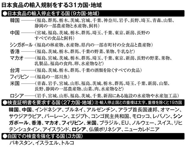 日本食品の輸入規制をする３１カ国・地域（週刊朝日　２０１７年６月３０日号より）