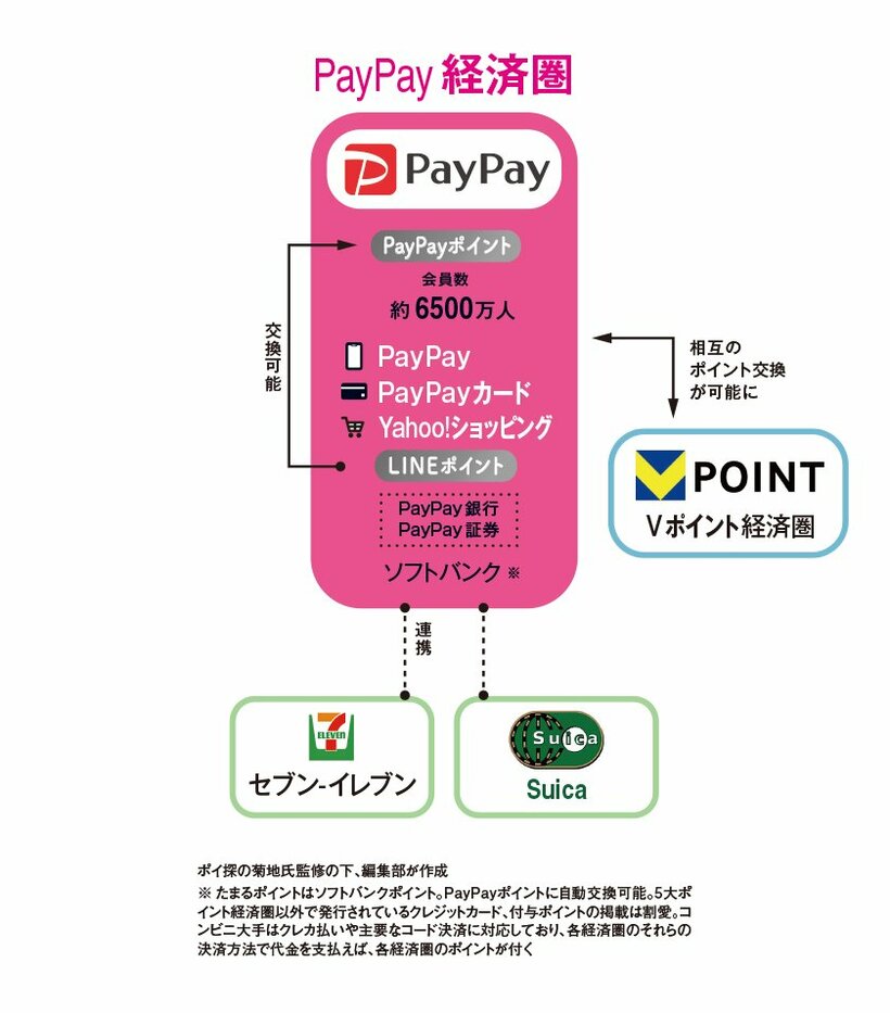 PayPay経済圏