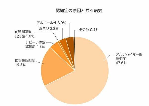 認知症の原因となる病気　出典：政府広報オンライン