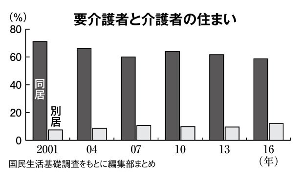 要介護者と介護者の住まい（週刊朝日　２０１８年６月１５日号より）