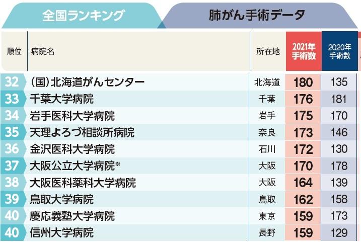 週刊朝日ムック『手術数でわかるいい病院2023』より