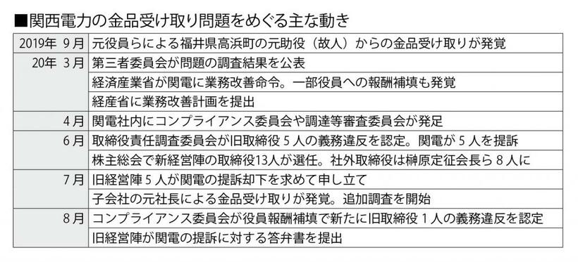 関西電力の金品受け取り問題をめぐる主な動き