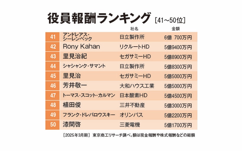 役員報酬ランキング（41～50位）