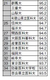 医師国家試験合格率　出典：厚生省、厚生労働省、「螢雪時代」、朝日新聞、「大学ランキング」各年版