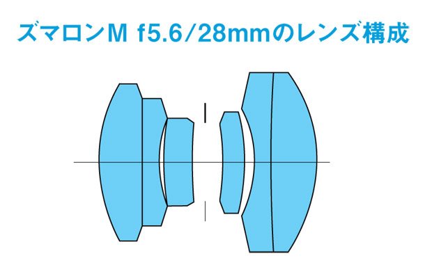 ズマロンM f5.6/28mmのレンズ構成
