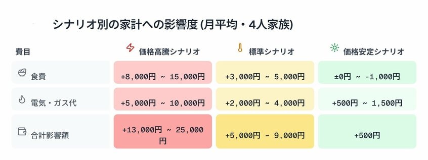 各シナリオにおける家計への影響度(柏村氏提供)