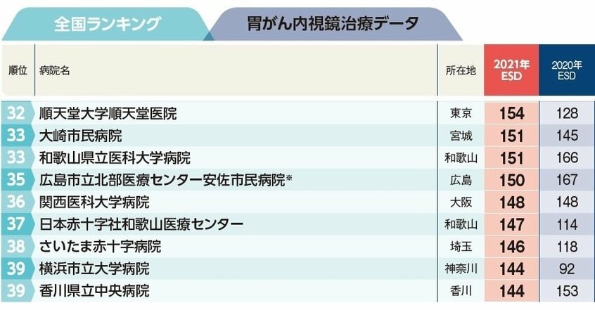 週刊朝日ムック『手術数でわかるいい病院2023』より