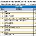 東京大卒業者・大学院修了者の就職先企業・省庁ランキング<2020年度>