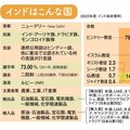 インドに進出している日系企業は増加傾向、市場の成長性が魅力 専門家「日本製品の素晴らしさが発揮できる」