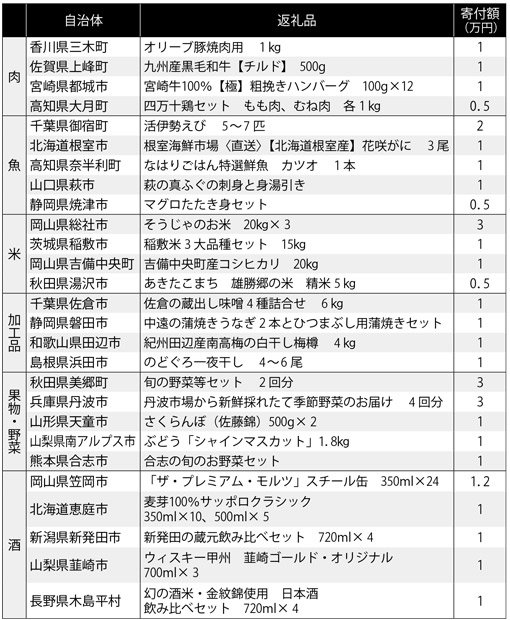 編集部厳選、おすすめの自治体と返礼品