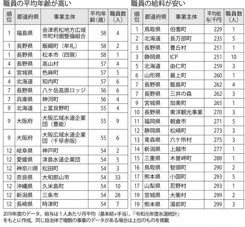 （週刊朝日２０２２年２月１１日号より）