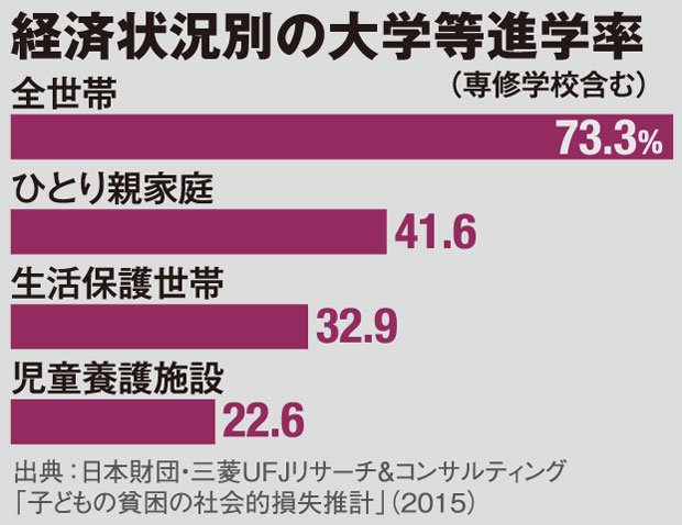 経済状況別の大学等進学率（専修学校含む）／出典：日本財団・三菱ＵＦＪリサーチ＆コンサルティング「子どもの貧困の社会的損失推計」（２０１５）　（ＡＥＲＡ　２０１７年８月２８日号より）