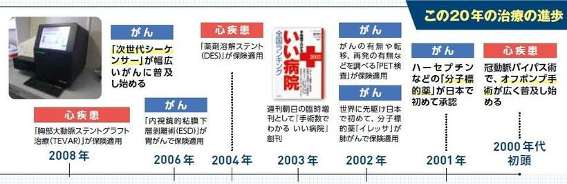 【年表1】2000年代では、がんでは分子標的薬が日本で初承認され、心疾患分野ではステント治療が保険適用になったことが大きい。年表2に続く