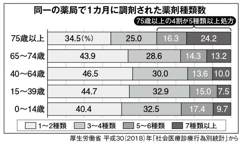 同一の薬局で1ヶ月に調剤された薬剤種類数 (週刊朝日2020年1月24号より)