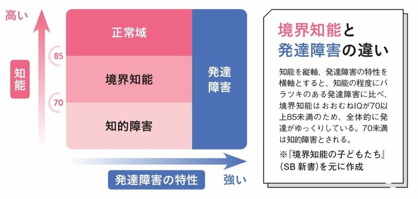 知能を縦軸、発達障害の特性を横軸とすると、知能の程度にバラツキのある発達障害に比べ、境界知能はおおむねIQが70以上85未満のため、全体的に発達がゆっくりしている。70未満は知的障害とされる（『境界知能の子どもたち』（SB新書）を元に作成）