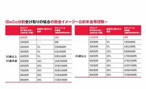 iDeCoの分割受け取り 「年金タイプ」で受け取ると税金はいくら?