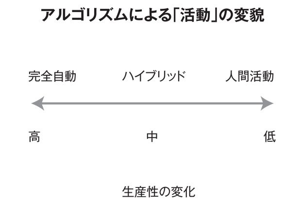 アルゴリズムによる「活動」の変貌(『シリコンバレー発 アルゴリズム革命の衝撃』より)