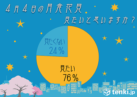 皆既月食　4人中3人は「見たい」