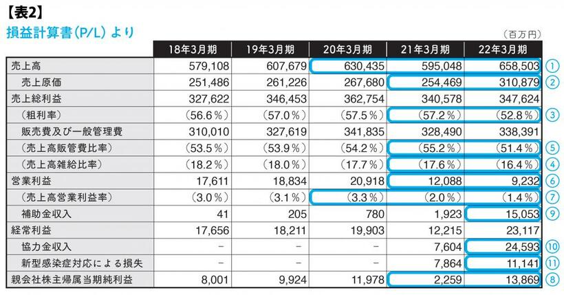 【表2】損益計算書（P／L）より