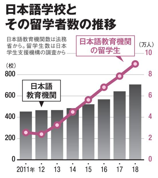 日本語学校とその留学生数の推移（ＡＥＲＡ　２０１９年４月８日号より）