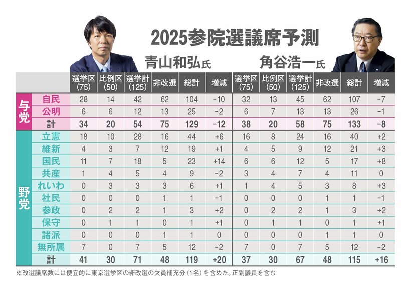 写真・図版（2枚目）| 【参院選「全選挙区当落予測」つき】参政党は全国で「3」取る可能性も？　鹿児島は「自民」に禍根…「尾辻氏の三女」は競り勝つか