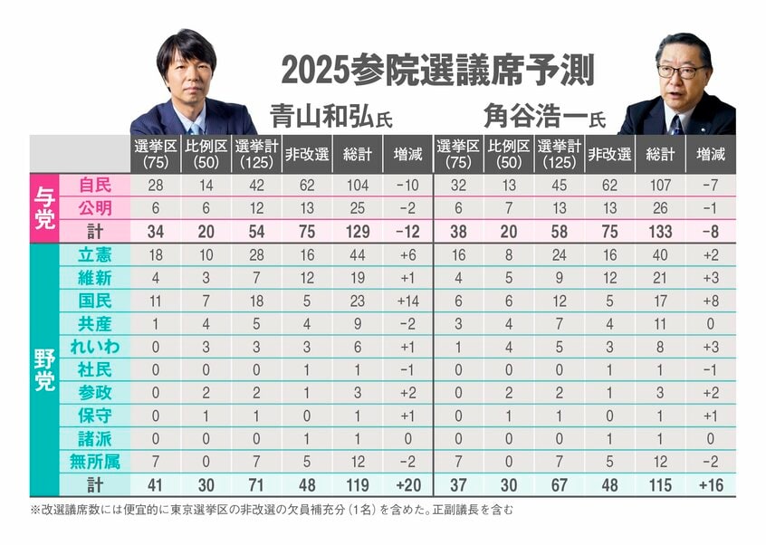 写真・図版（2枚目）| 【参院選「全選挙区当落予測」つき】参政党は全国で「3」取る可能性も？　鹿児島は「自民」に禍根…「尾辻氏の三女」は競り勝つか