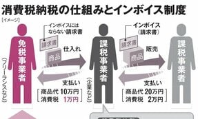 インボイスの登録進まず、課税事業者側の対応も大きな変化なし　専門家「『少なくとも3年間』は先送りしても」