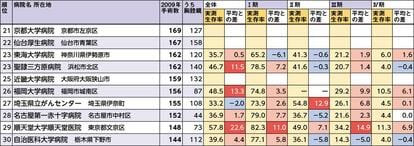 「肺がん」手術数と5年生存率 (「手術数でわかる いい病院2019」から)