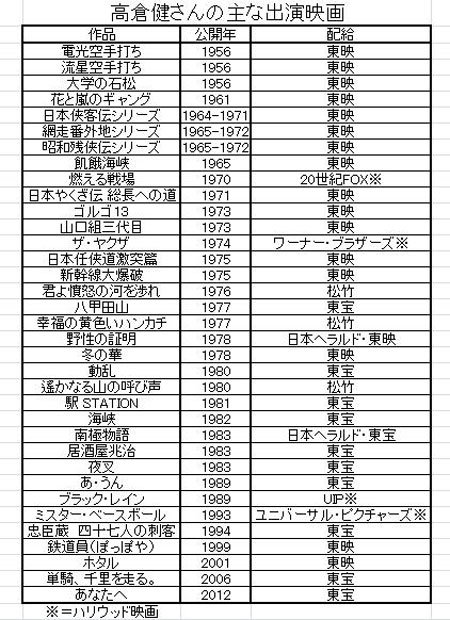高倉健さんの主な出演映画