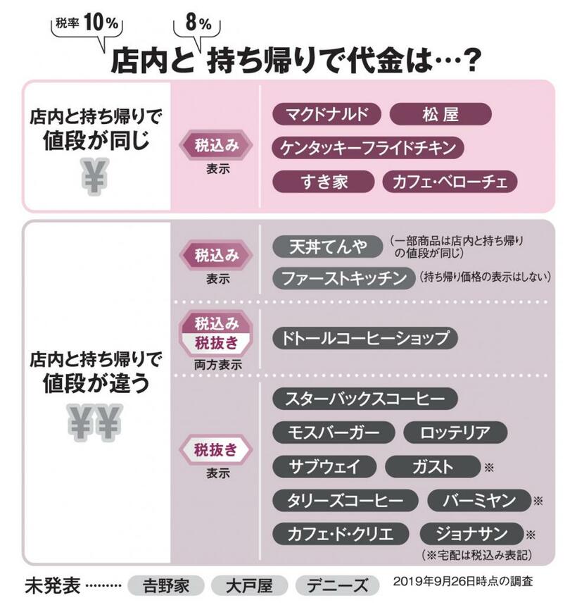 店内と持ち帰りで代金は…？（ＡＥＲＡ　２０１９年１０月７日号より）