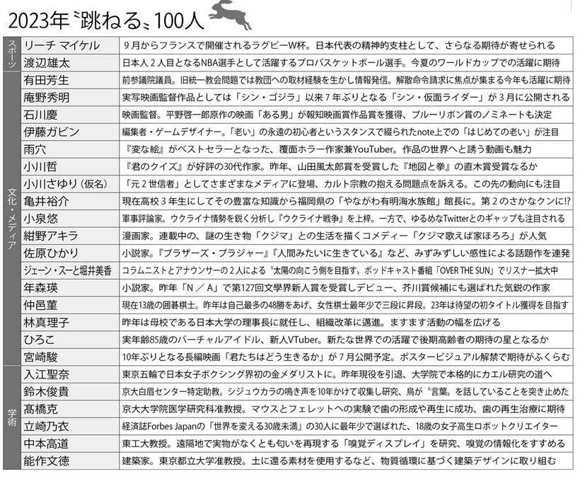 週刊朝日　２０２３年１月２０日号より