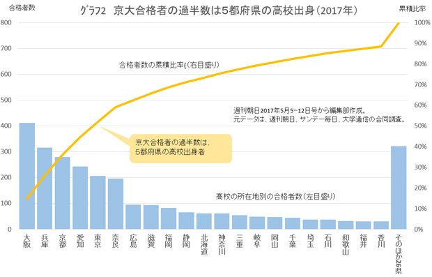 【グラフ２】京大合格者の過半数は５都道府県の高校出身（２０１７年）