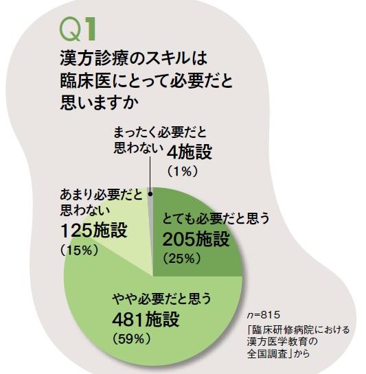 ※週刊朝日ムック『未病から治す本格漢方2020』より