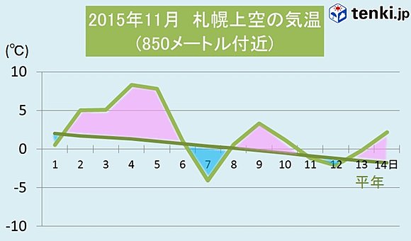 札幌の上空850メートル(925hPa)の気温