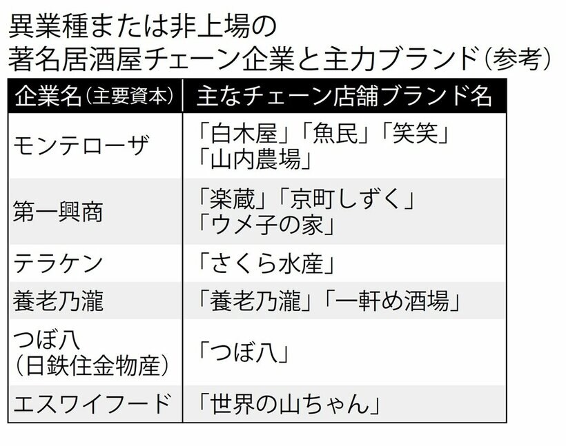 異業種または非上場の著名居酒屋チェーン企業と主力ブランド（参考）（週刊朝日　２０１８年３月２３日号より）