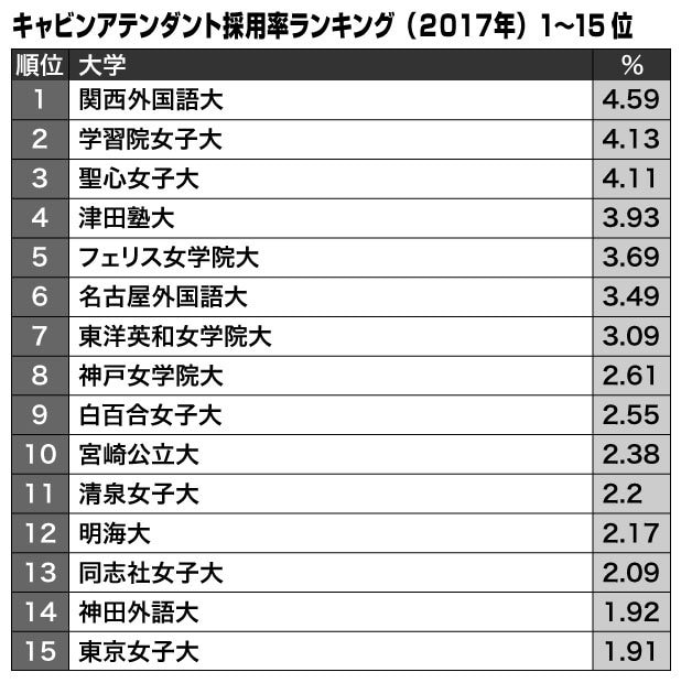 キャビンアテンダント採用率ランキング（２０１７）１位～１５位（大学通信調べ。採用率の母数はその年の就職者数）