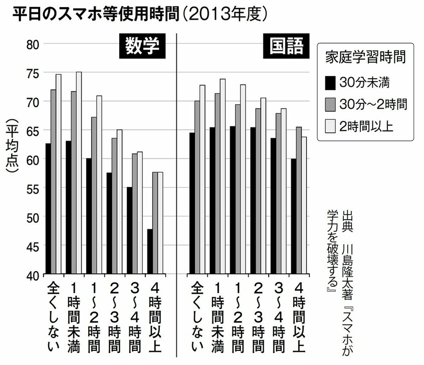 平日のスマホ等使用時間(2013年度)(週刊朝日 2018年6月22日号より)
