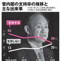 「菅さんは決定的に間違った」自民党内から指導力いぶかる声 支持率急落に浮上の手立てもなし