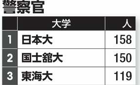 渦中の日大を「徹底解剖」　採用試験で圧倒的な強さを誇るのは警察官！