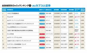 【独自調査】7社の「iDeCo投資信託」売れ筋ランキング! 定期預金もランクイン