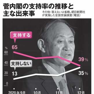 「菅さんは決定的に間違った」自民党内から指導力いぶかる声 支持率急落に浮上の手立てもなし