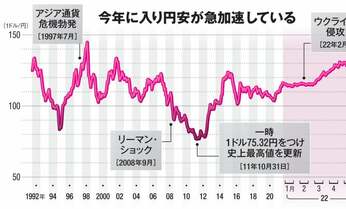 「1ドル150円もあり得ない話ではない」と専門家 伝統的な日本食回帰で生活も「円安シフト」を