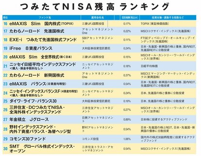 つみたてNISA残高ランキング【2】(AERA 2018年7月9日号より)