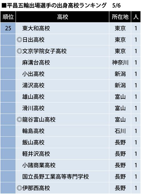 「第23回オリンピック冬季競技大会（2018／平昌） 日本代表選手団ハンドブック・名簿」（日本オリンピック委員会）から集計