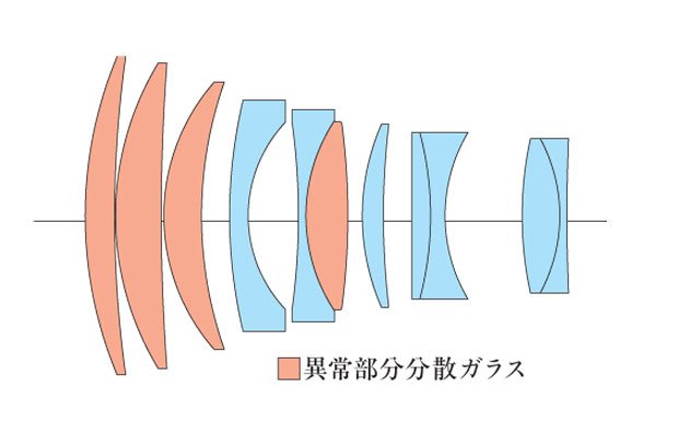 写真・図版(7枚目)| コシナ Milvus 2.8/18、2.8/15、2/135