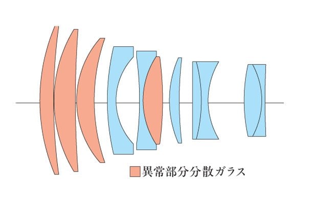 写真・図版（7枚目）| コシナ　Milvus 2.8/18、2.8/15、2/135