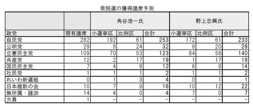 角谷氏、野上氏による次期衆院選の政党ごとの獲得議席数予測