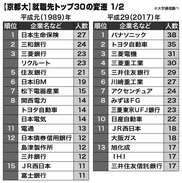 【京都大】就職先トップ30の変遷　1/2