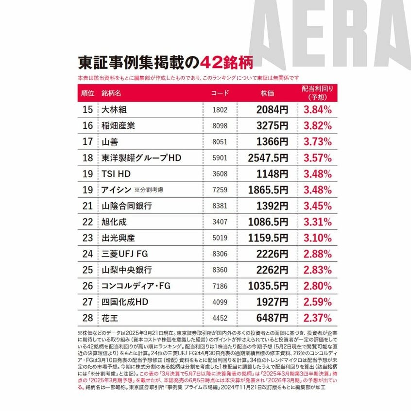 写真・図版(4枚目)| 東証「事例集」に名指しで載った42銘柄・配当利回りランキング/新NISA応援